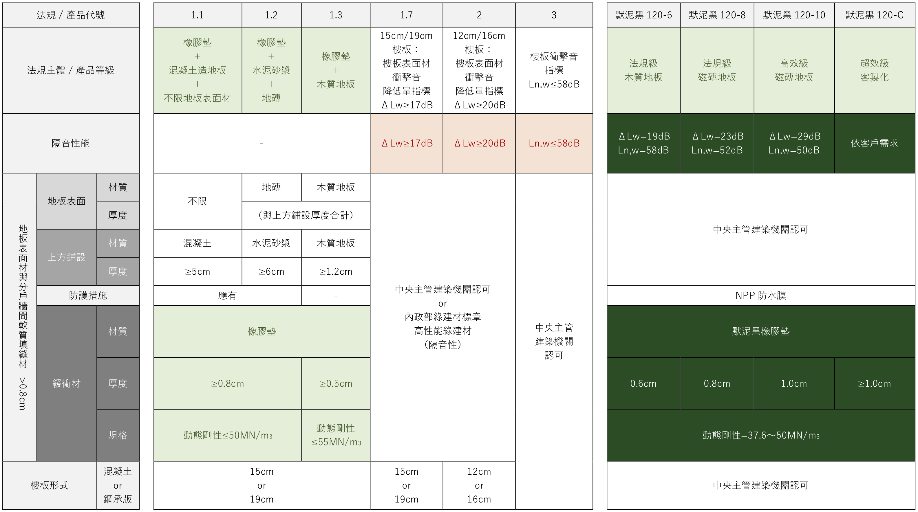 城市綠材隔音墊 - 建築法規比較