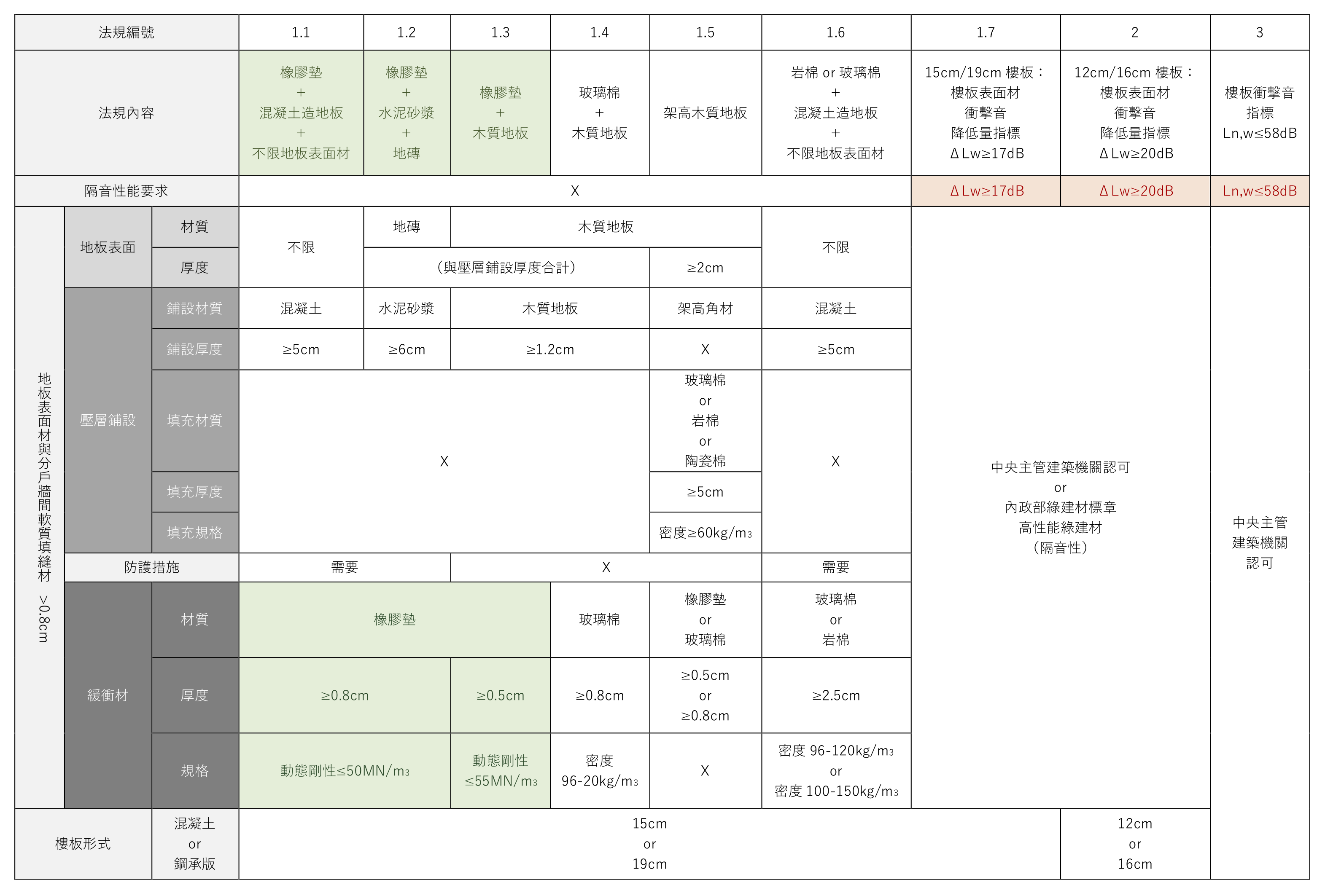 建築技術規則第四十六條之六 - 完整表格整理